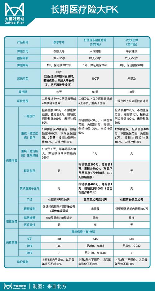 老牌公司加入竞争,保证续保20年,但 硬菜 不够多