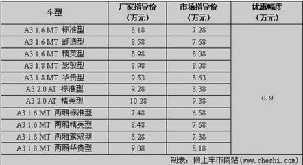 奇瑞A3现金优惠9千 最低仅售6.58万